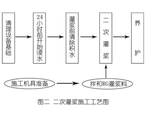 容县灌浆料施工工艺—文字完整版